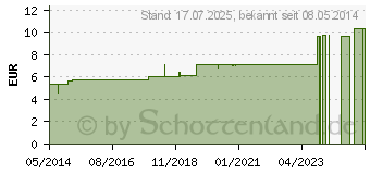 Preistrend fr BARIUM JODATUM D 8 Globuli (07594758)