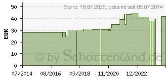 Preistrend fr BELLADONNA D 1000 Globuli (07594764)