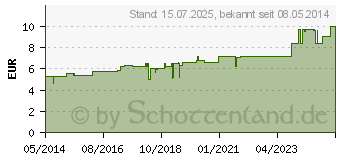 Preistrend fr BERBERIS AQUIFOLIUM D 4 Globuli (07594770)