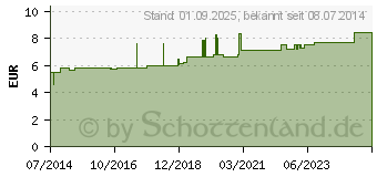 Preistrend fr BORAX D 5 Globuli (07594787)