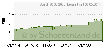 Preistrend fr CALCIUM CHLORATUM D 6 Globuli (07594913)