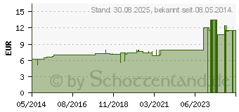 Preistrend fr CALCIUM FLUORATUM C 6 Dilution (07594936)