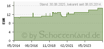 Preistrend fr CAMPHORA D 200 Globuli (07594994)