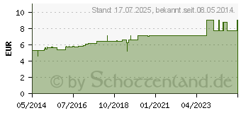 Preistrend fr CAUSTICUM HAHNEMANNI C 10 Globuli (07595031)