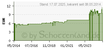 Preistrend fr CEANOTHUS AMERICANUS D 30 Globuli (07595108)