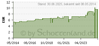 Preistrend fr GLONOINUM C 12 Globuli (07595640)