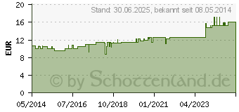 Preistrend fr GNAPHALIUM POLYCEPHALUM C 200 Globuli (07595686)