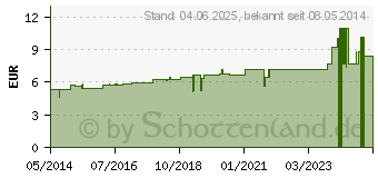 Preistrend fr JODUM C 12 Globuli (07595864)