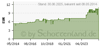 Preistrend fr MOSCHUS D 12 Globuli (07596444)