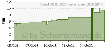 Preistrend fr NICCOLUM METALLICUM C 30 Globuli (07596533)