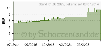 Preistrend fr PANAX GINSENG D 30 Globuli (07596674)