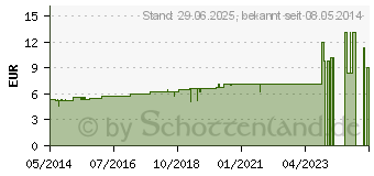 Preistrend fr SULFUR JODATUM C 6 Globuli (07597136)