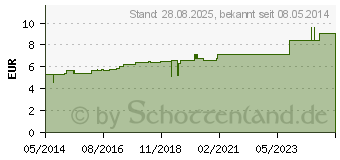 Preistrend fr URTICA C 12 Globuli (07597225)