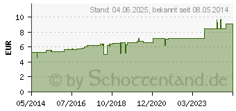 Preistrend fr URTICA D 1 Globuli (07597231)