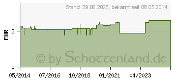 Preistrend fr SENNESBLTTER Tee (07597662)