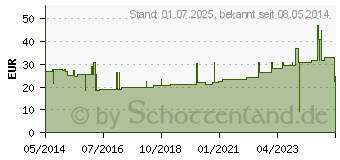 Preistrend fr LENKIDEAL Idealb.4 cmx5 m wei o.Verbandkl.lose (07600849)