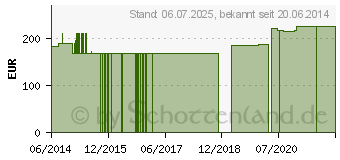 Preistrend fr ROSMARINEXTRAKT GPH Kapseln (07603500)