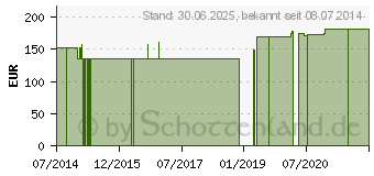 Preistrend fr EISEN 14 mg GPH Kapseln (07603865)