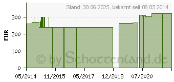 Preistrend fr GRANATAPFEL EXTRAKT GPH Kapseln (07604014)