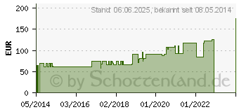 Preistrend fr HYDROCOLL Wundverband 10x10 cm (07604818)