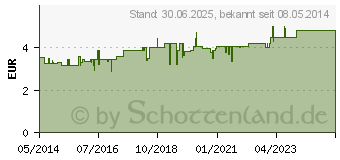 Preistrend fr BRONCHICUM Thymian Lutschpastillen (07605195)