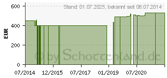 Preistrend fr MOLYBDN 75 g GPH Kapseln (07605597)