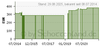 Preistrend fr CHROM 100 g GPH Kapseln (07606183)