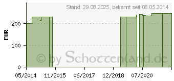 Preistrend fr CURCUMA 200 mg GPH Kapseln (07606208)