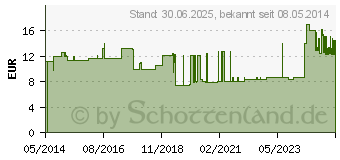 Preistrend fr KURZZUGBINDE YPSIDUR 6 cmx5 m (07607426)