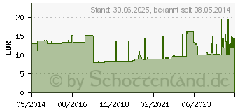 Preistrend fr KURZZUGBINDE YPSIDUR 8 cmx5 m (07607432)