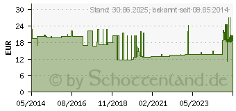 Preistrend fr KURZZUGBINDE YPSIDUR 12 cmx5 m (07607455)