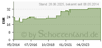 Preistrend fr SYSTANE BALANCE Benetzungstropfen fr die Augen (07607544)