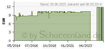 Preistrend fr MOLKE KUR Molke Erdbeere instant Pulver (07609425)