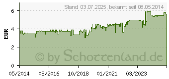 Preistrend fr RHINOSPRAY plus b.Schnupfen m.Feindosierer (07610138)