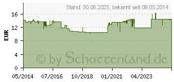 Preistrend fr GELIFEND Vaginalgel (07610492)