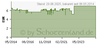 Preistrend fr COMPEED Blasenpflaster extreme (07610693)