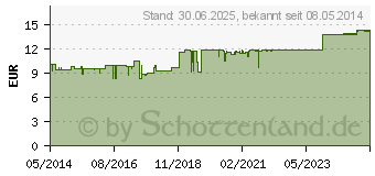 Preistrend fr GINKGO SYXYL Tabletten (07610888)