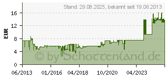 Preistrend fr CURAPROX CPS 07 Interdentalb.xxxx-fine rot (07613390)