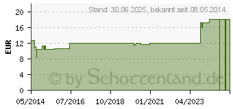 Preistrend fr NIPPES Hautschere vergoldet Nr.805 (07614981)