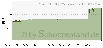 Preistrend fr NIPPES Hornhauthobel Nr.72 (07615070)