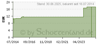 Preistrend fr NIPPES Nagelschere Nr.850 (07615124)