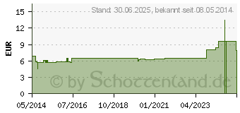 Preistrend fr NIPPES Nagelknipser Nr.126 (07615153)