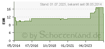 Preistrend fr NIPPES Hautschere Turmspitze Nr.33 (07615325)