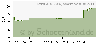 Preistrend fr NIPPES Funagelschere Nr.43 (07615348)