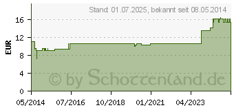 Preistrend fr NIPPES Hautschere Nr.31 (07615354)