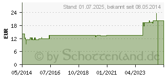 Preistrend fr NIPPES Hautzange Nr.29 (07615383)