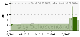 Preistrend fr NIPPES Pinzette abgewinkelt Nr.9 (07615408)