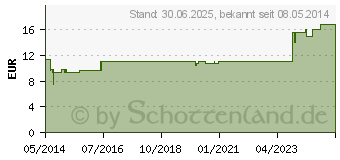 Preistrend fr NIPPES Funagelschere Nr.24 (07615466)