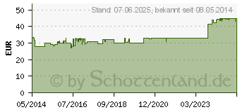 Preistrend fr ARTELAC EDO Augentropfen (07617614)