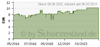 Preistrend fr INZELLOVAL NE Filmtabletten (07618335)